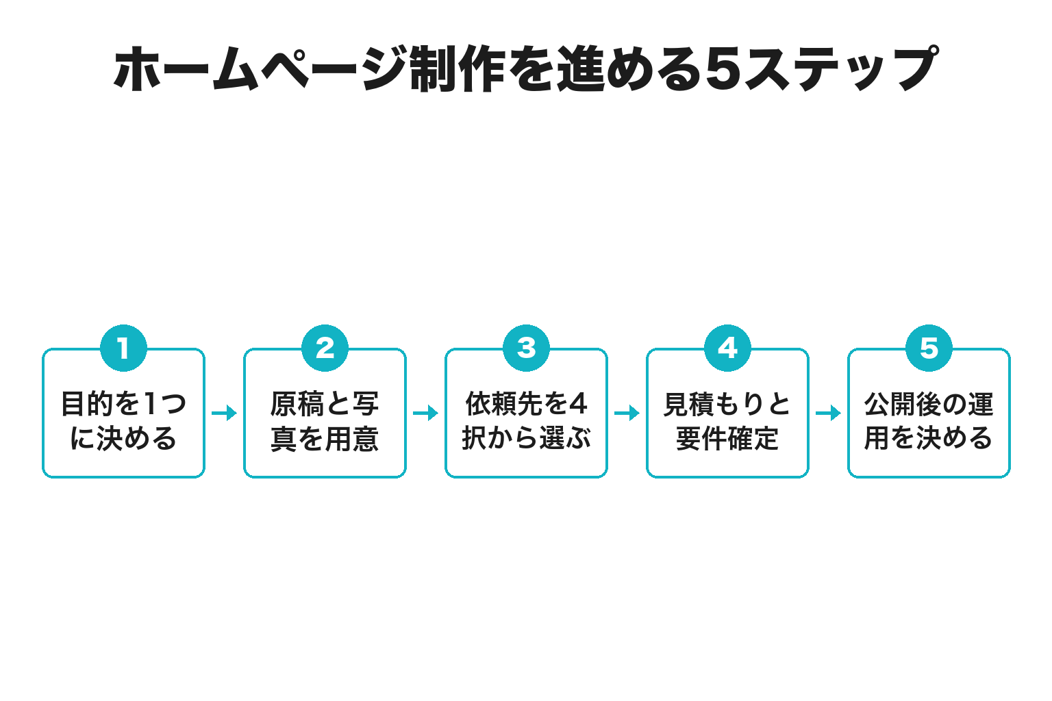 白浜・田辺のホームページ制作を進める5ステップのフロー図
