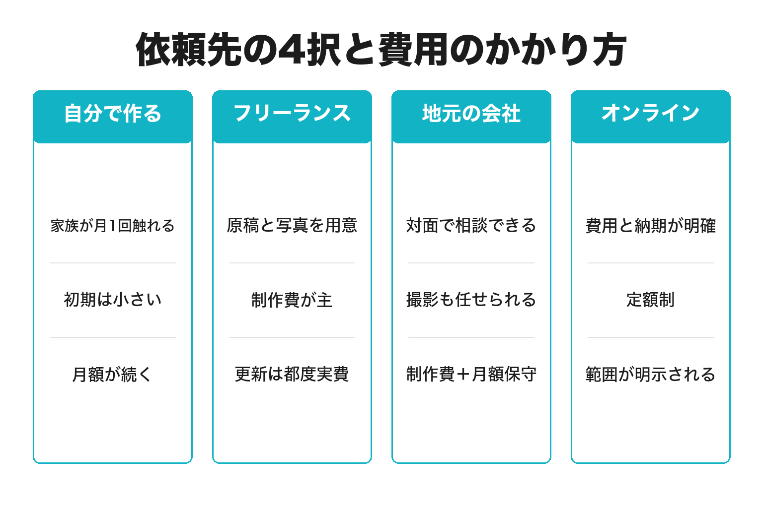 ホームページの依頼先4択と費用の考え方を示した分岐図解