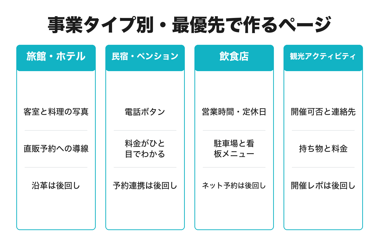 事業タイプ別にホームページの優先順位を整理した図解