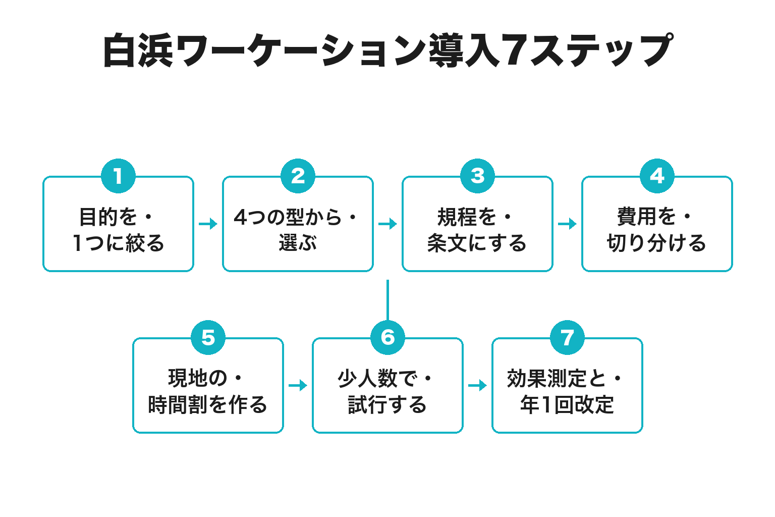 企業が白浜でワーケーションを導入する7ステップのフロー図