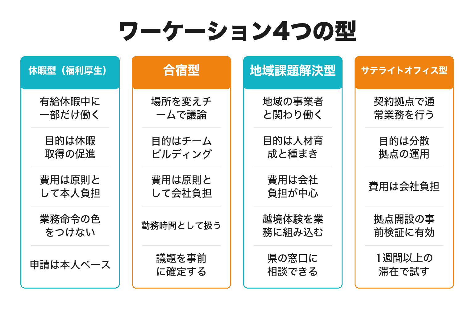 ワーケーションの4つの型を目的と費用で整理した図解