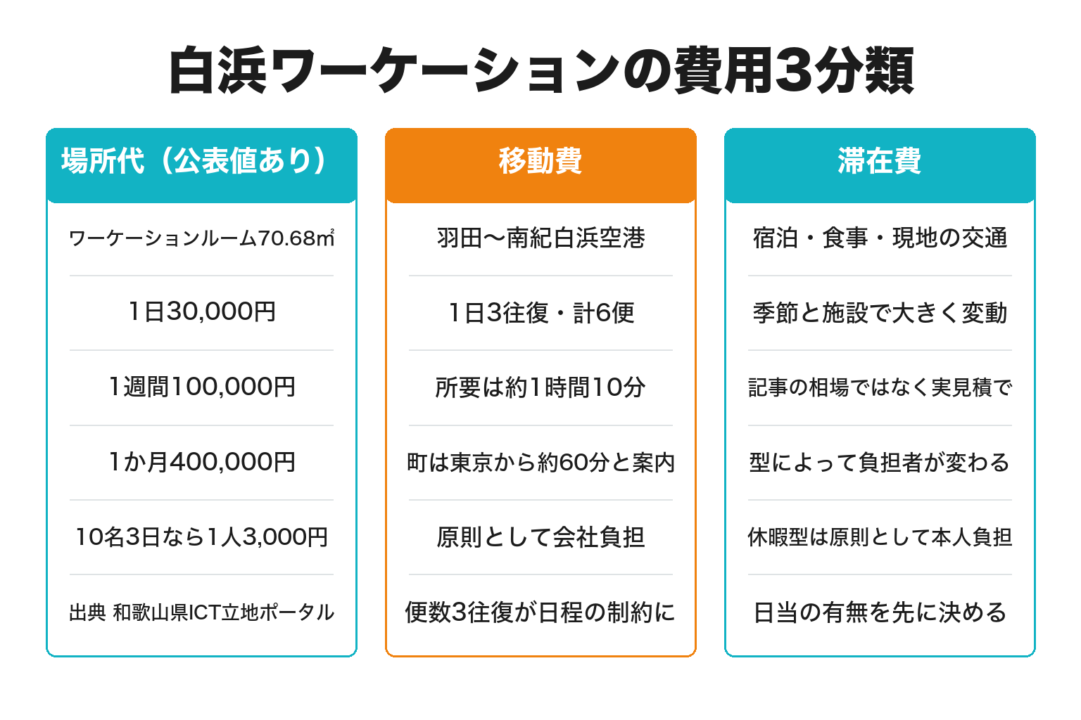 白浜ワーケーションの費用を3分類で示した図解