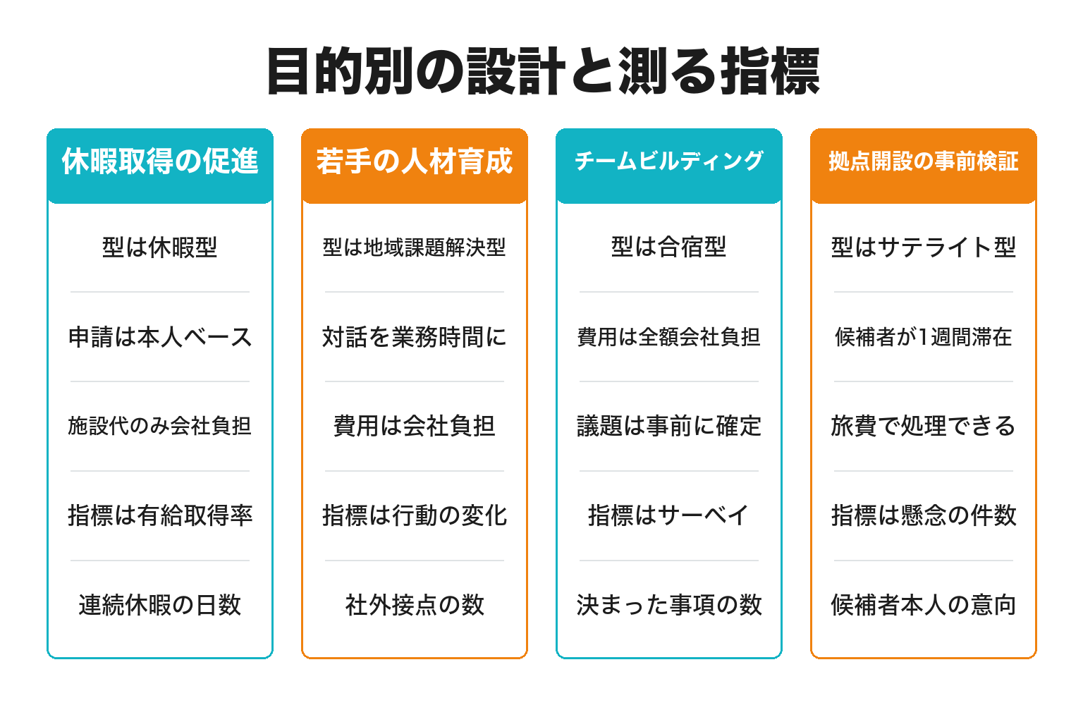目的別に見たワーケーションの設計と指標の図解