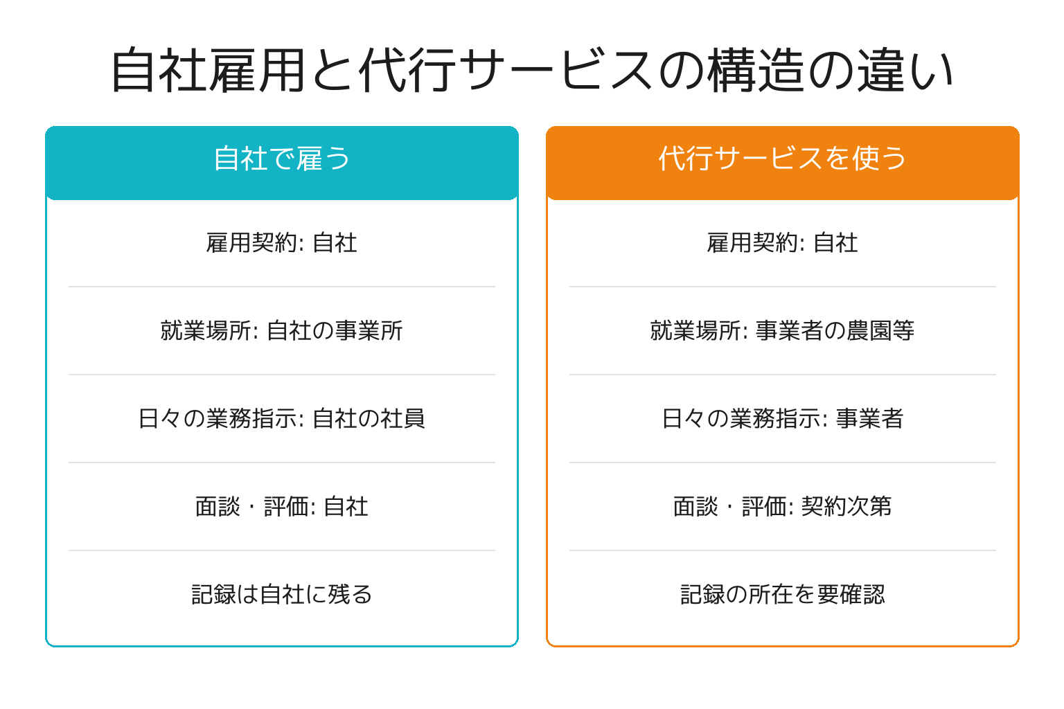自社雇用と障害者雇用の代行サービスの構造を比較した図解