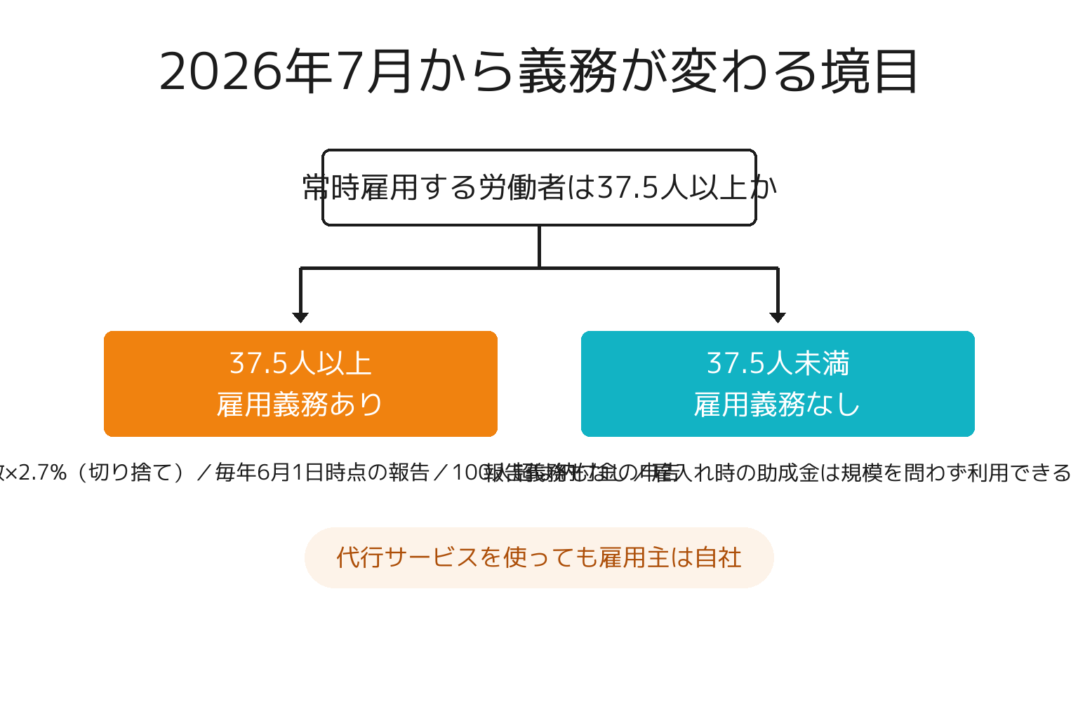 2026年7月の法定雇用率2.7%で義務が変わる境目を示した図解