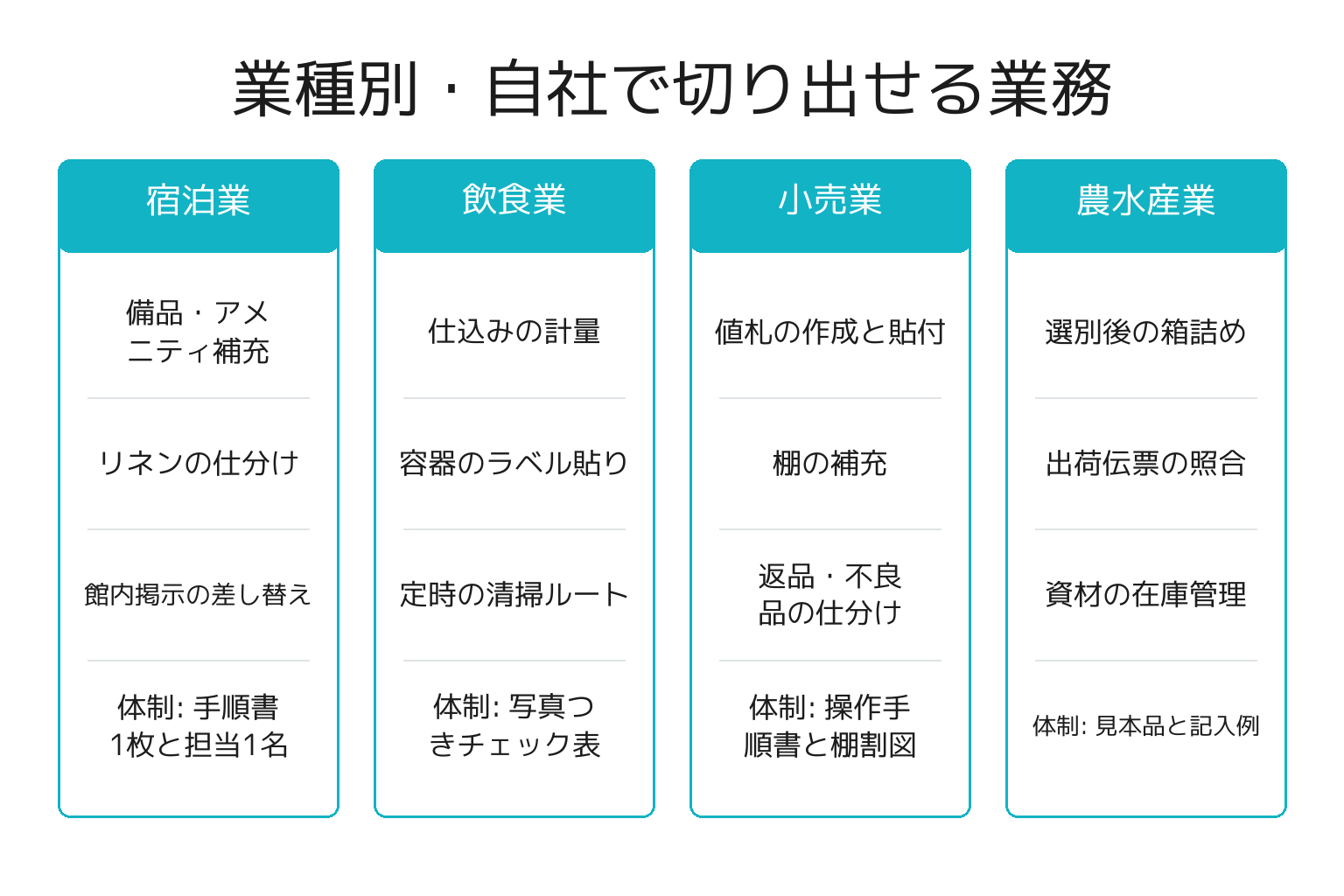 業種別に自社で切り出せる業務を整理した図解