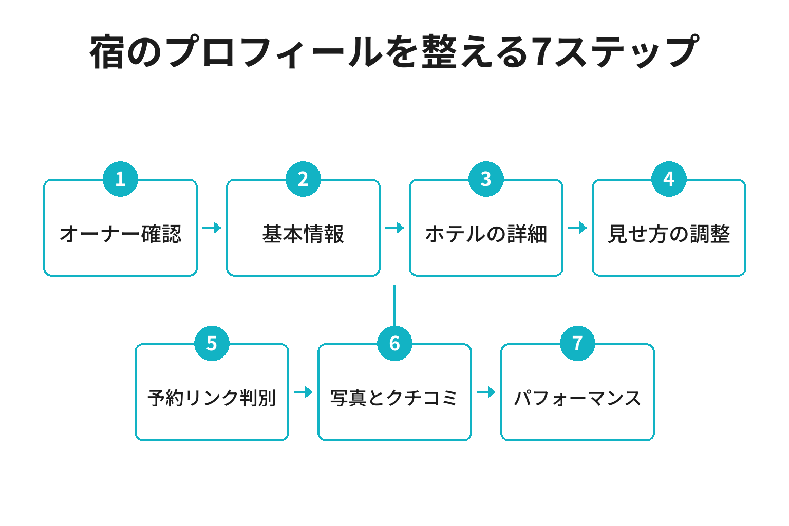 宿泊施設がGoogleビジネスプロフィールを整える7ステップのフロー図