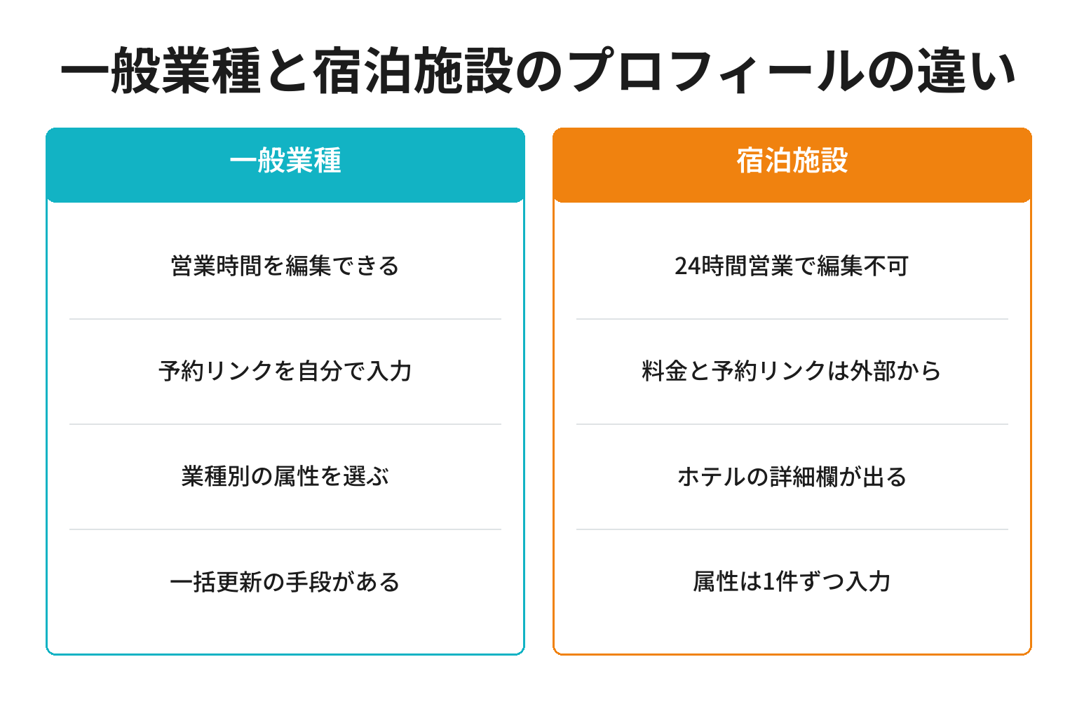 一般業種と宿泊施設のビジネスプロフィールの違いを対比した図解