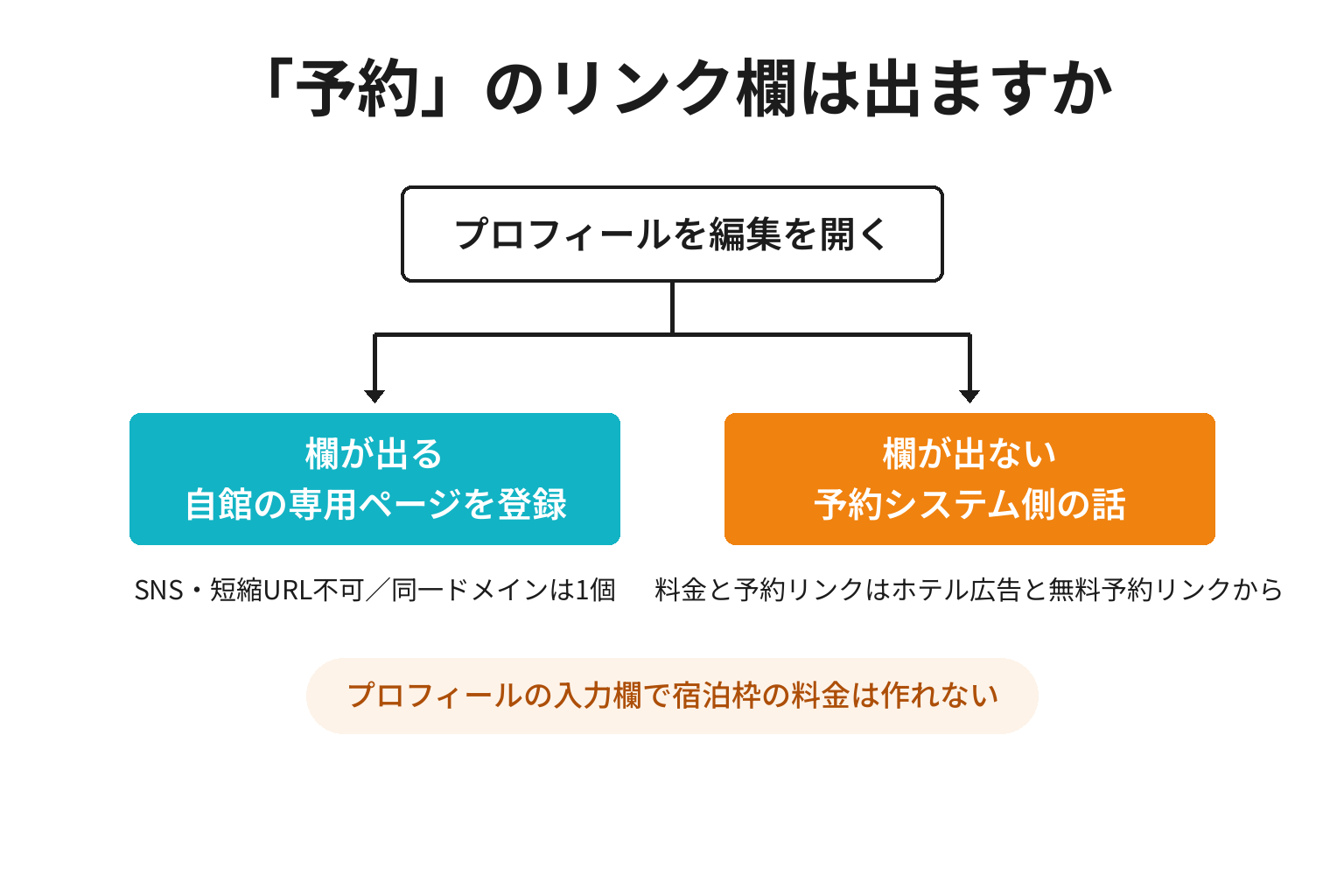 予約リンク欄の有無で対応が分かれる分岐図