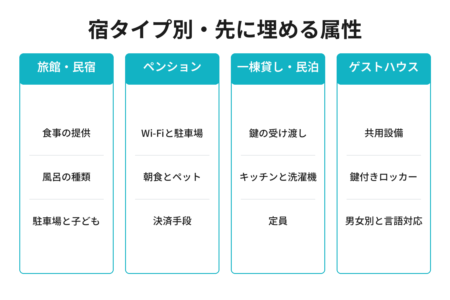 宿タイプ別に先に埋める属性を整理した図解