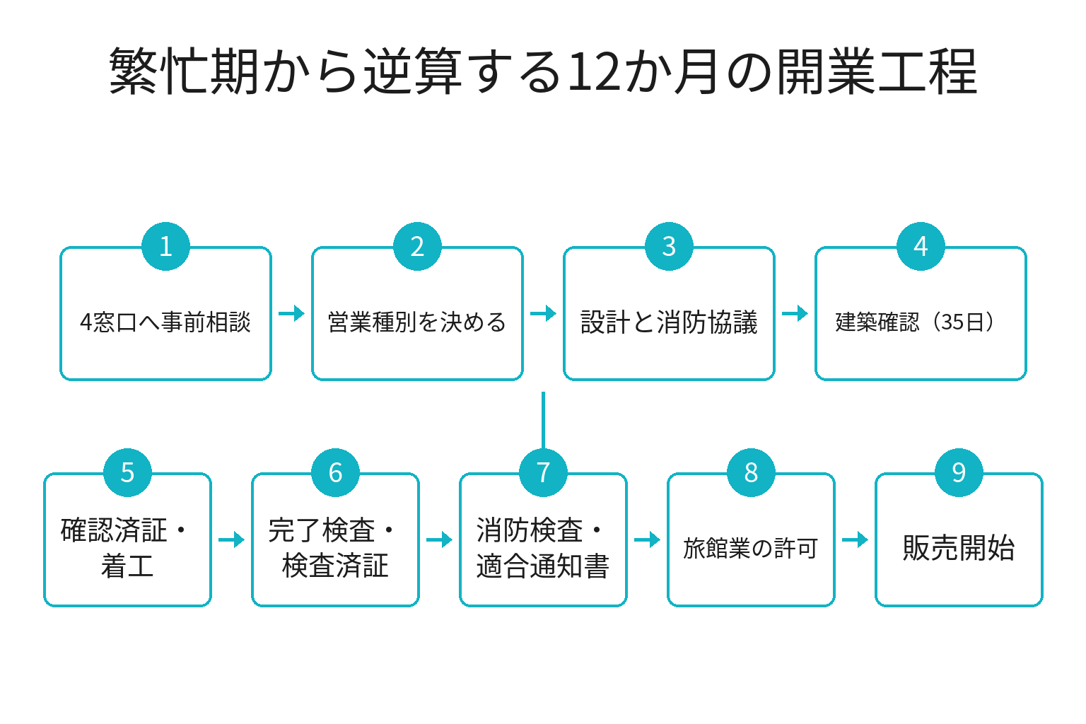 宿泊施設の開業を12か月で逆算する工程のフロー図
