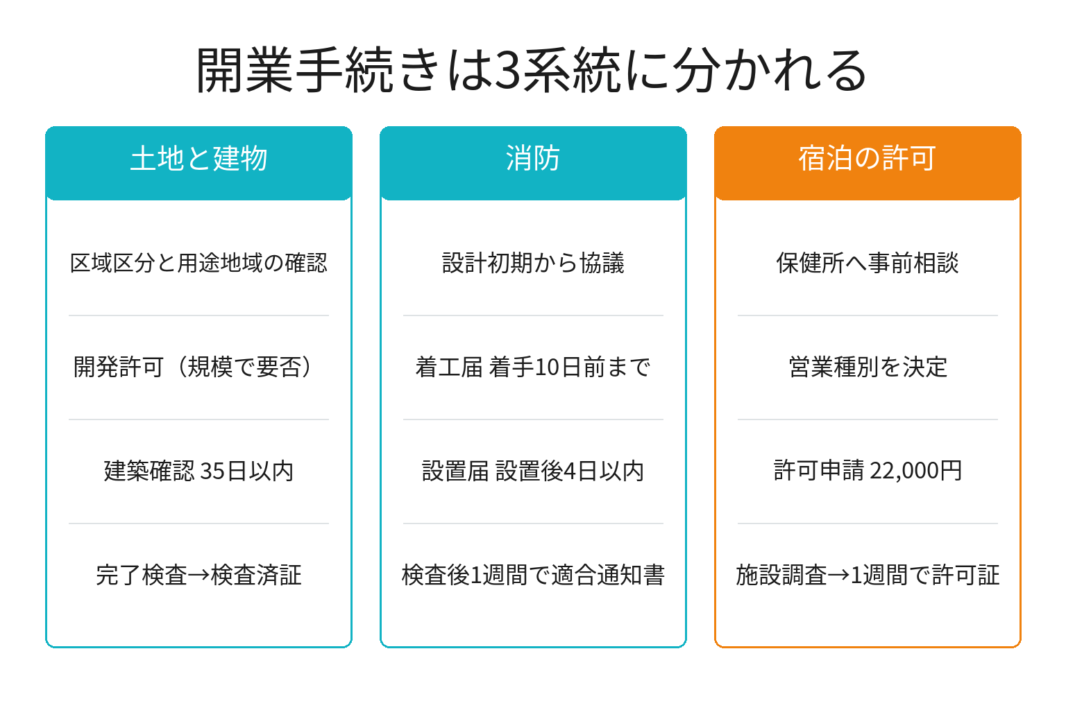 宿泊施設の開業手続きを3系統に整理した図解