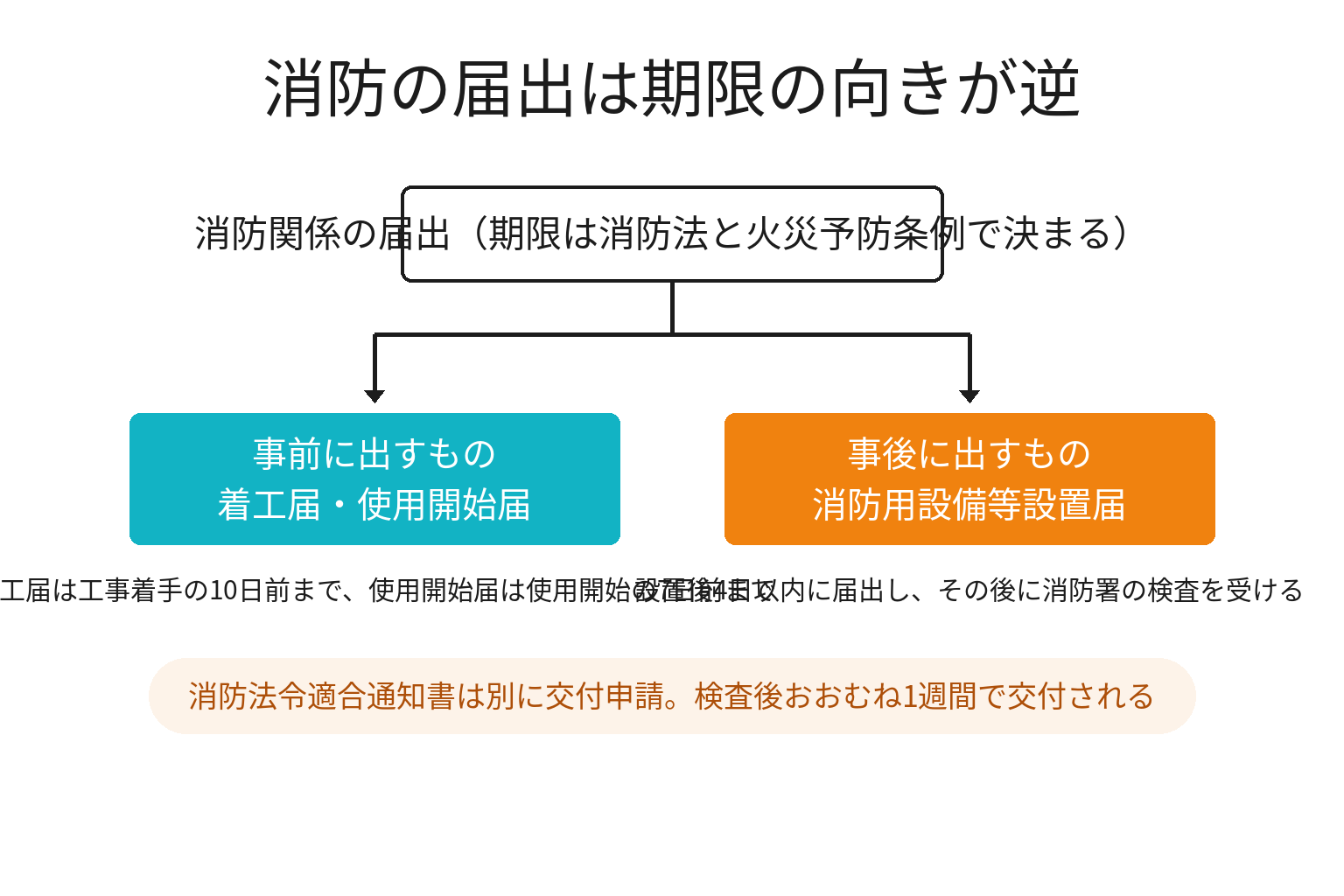 消防の届出が事前提出と事後提出に分かれることを示した図解