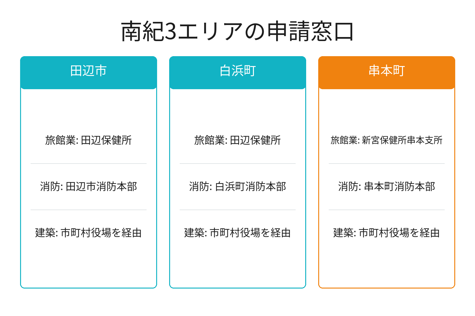 南紀3エリアの旅館業と消防の申請窓口を対比した図解