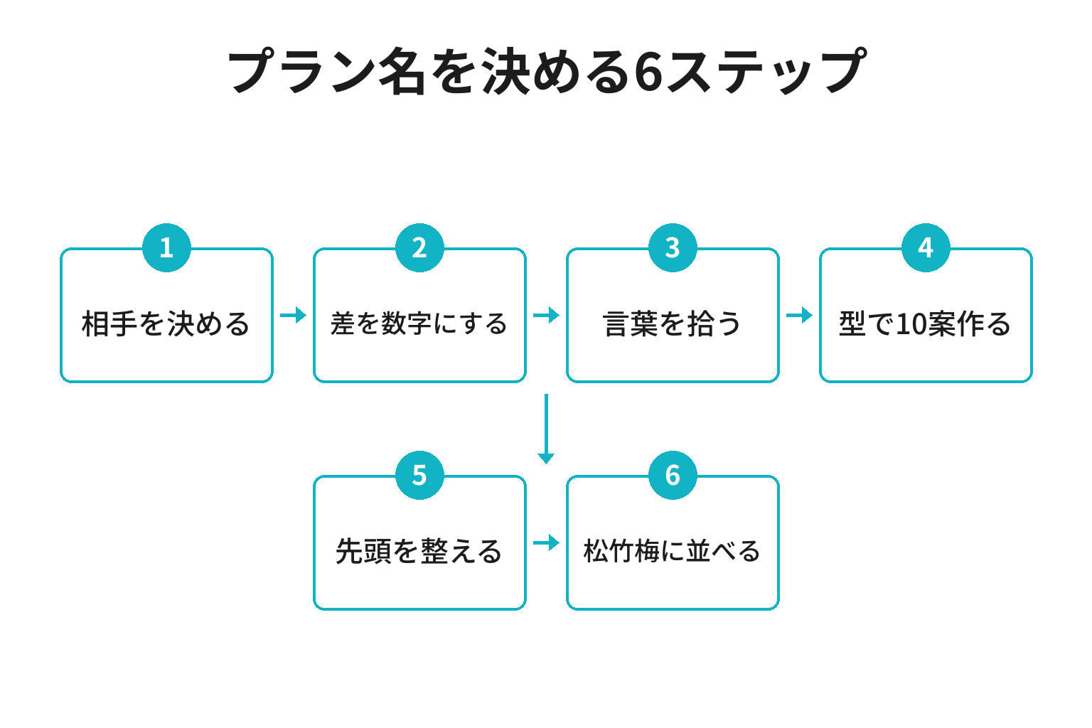 宿泊プラン名を決める6ステップのフロー図