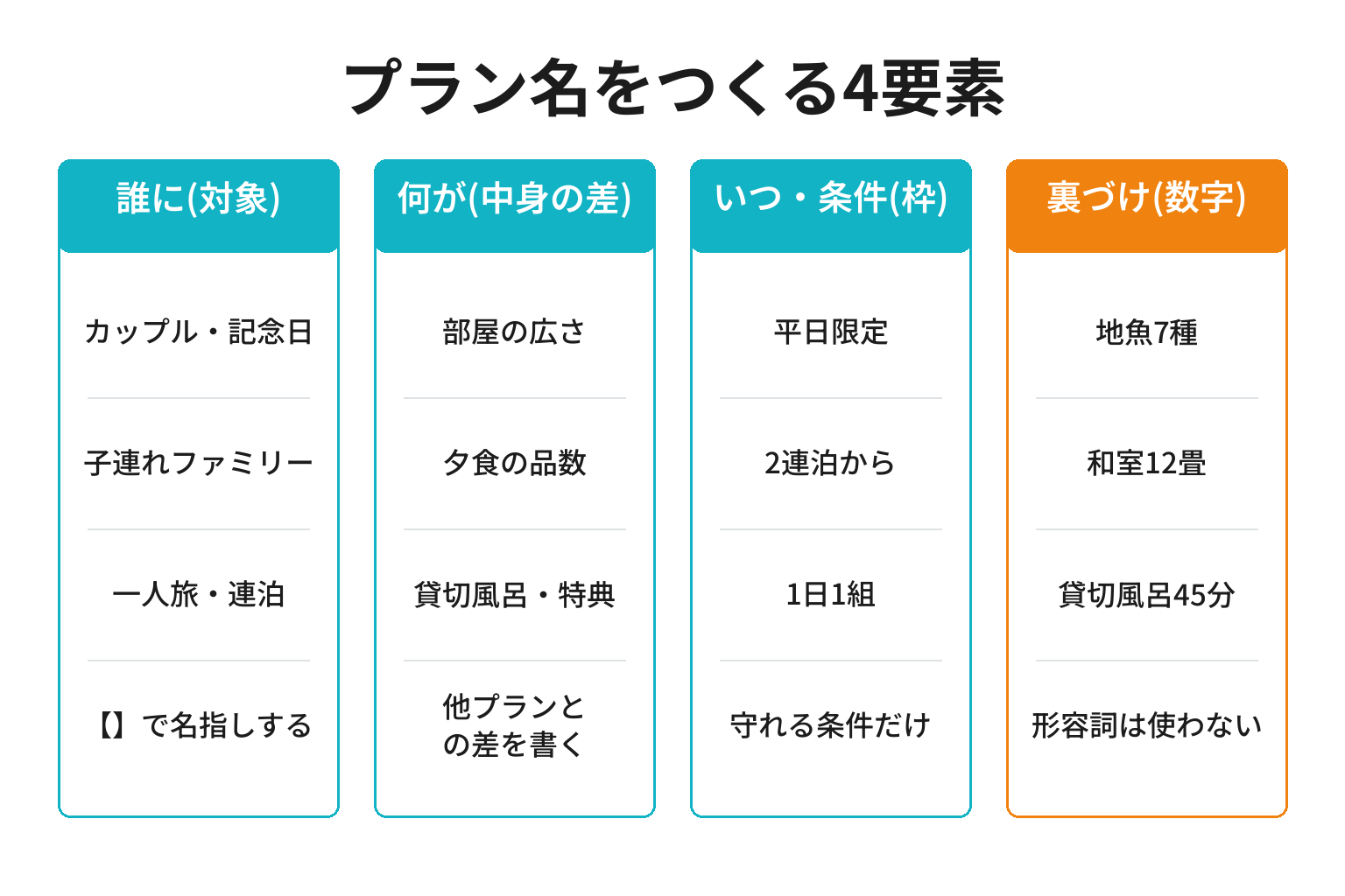宿泊プラン名を構成する4要素の図解