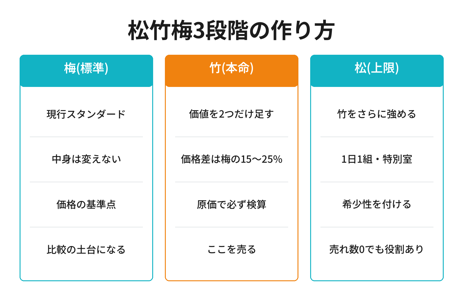宿泊プランの松竹梅3段階の作り方を整理した図解