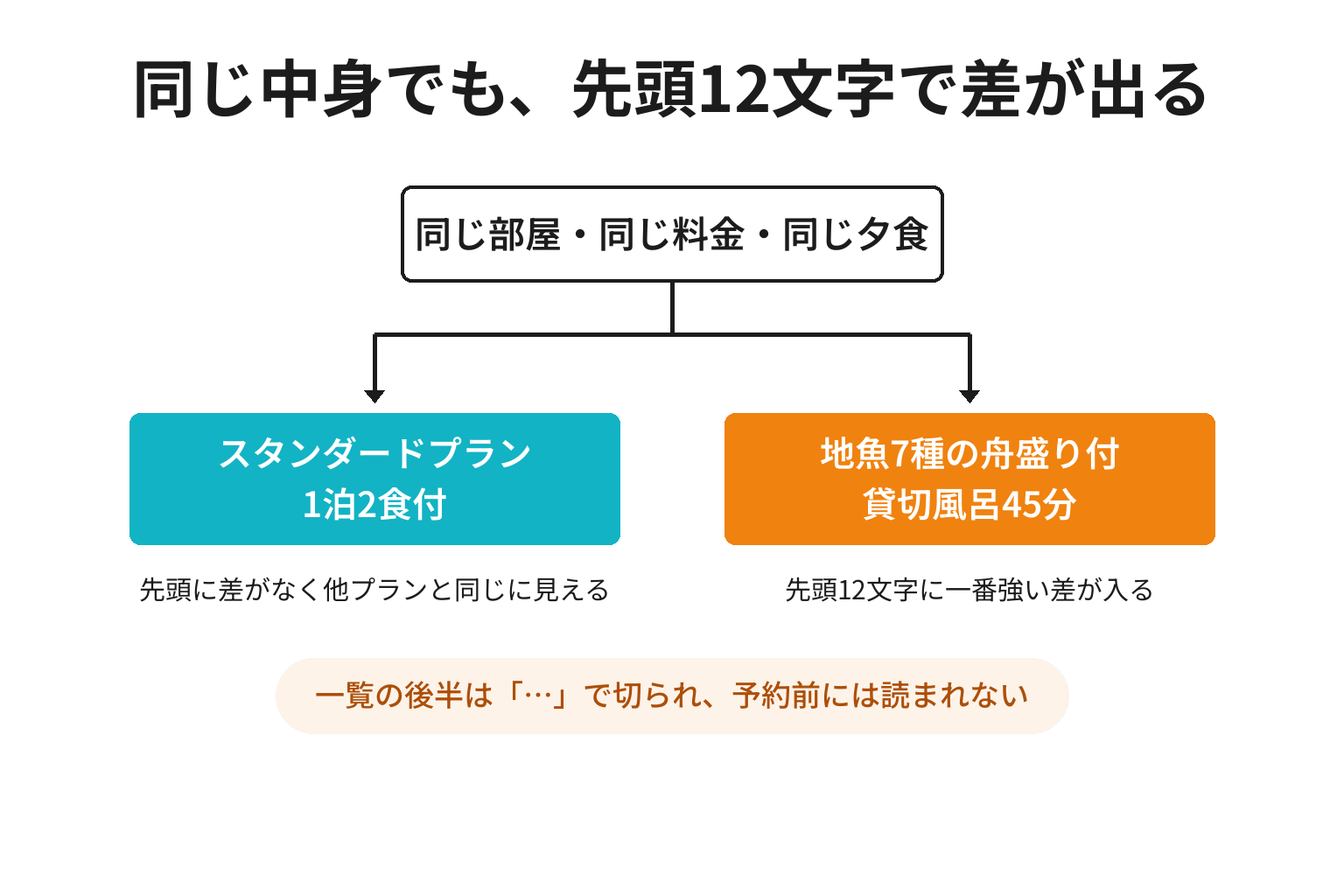 プラン名の先頭部分の違いを比較した図解