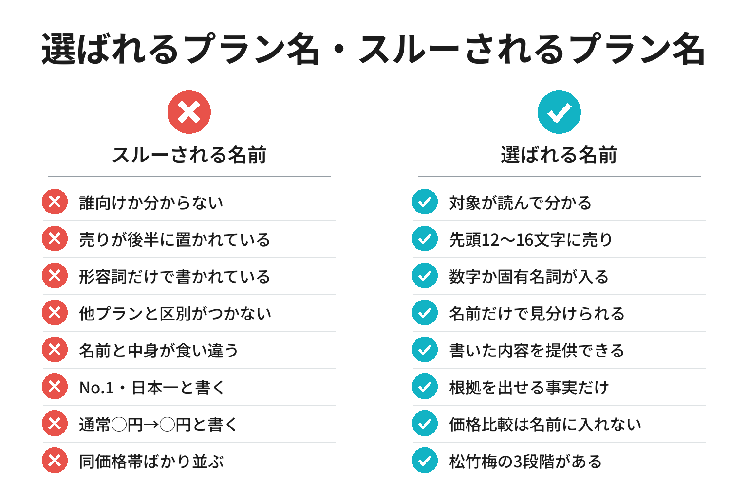 選ばれるプラン名・スルーされるプラン名の違いのチェックリスト図解