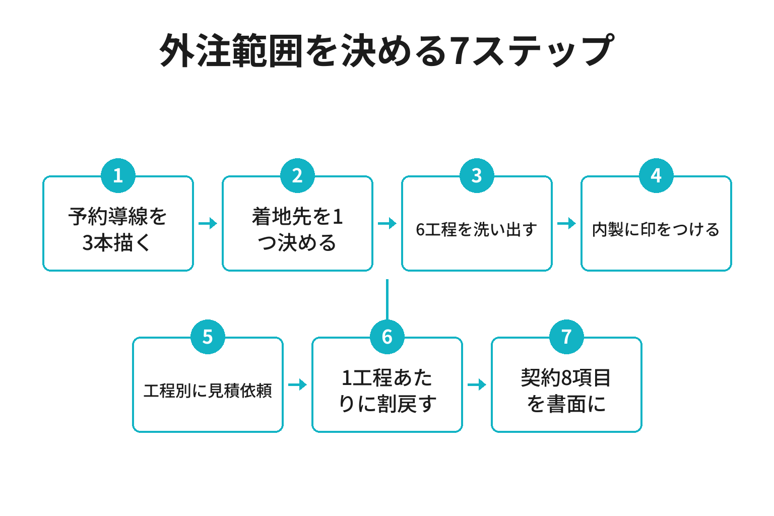 宿泊施設がSNS運用代行の外注範囲を決める7ステップのフロー図