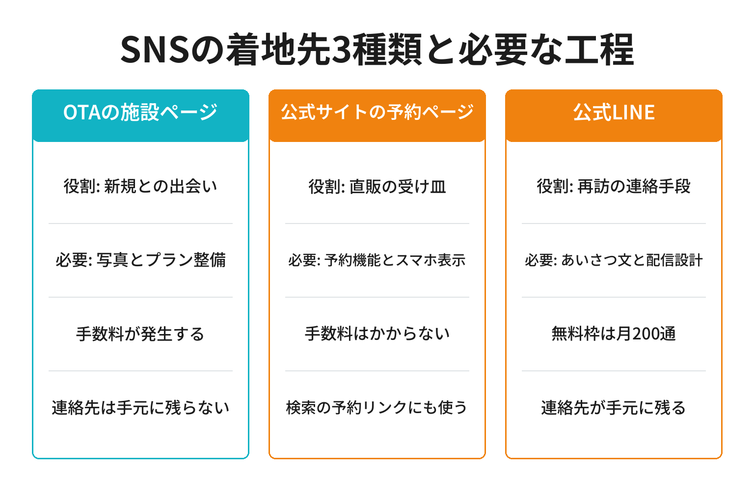宿のSNSの着地先3種類と必要な工程を整理した図解