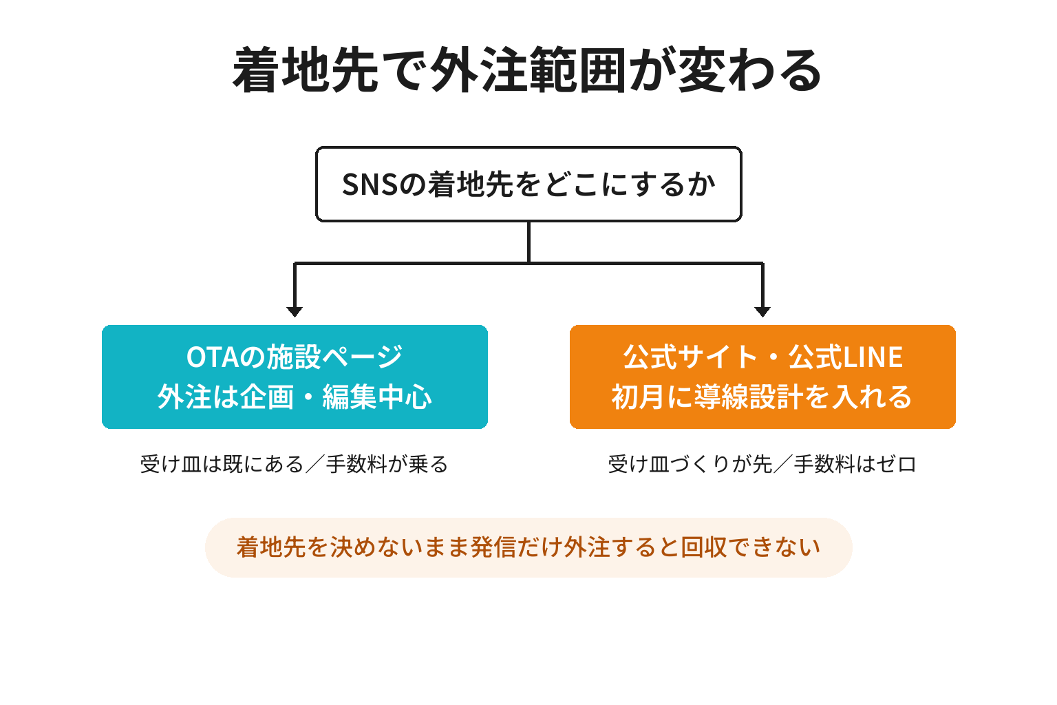 SNSの着地先によって外注範囲が分かれることを示した図解