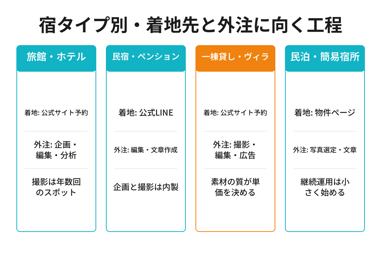 宿タイプ別にSNSの着地先と外注に向く工程を整理した図解
