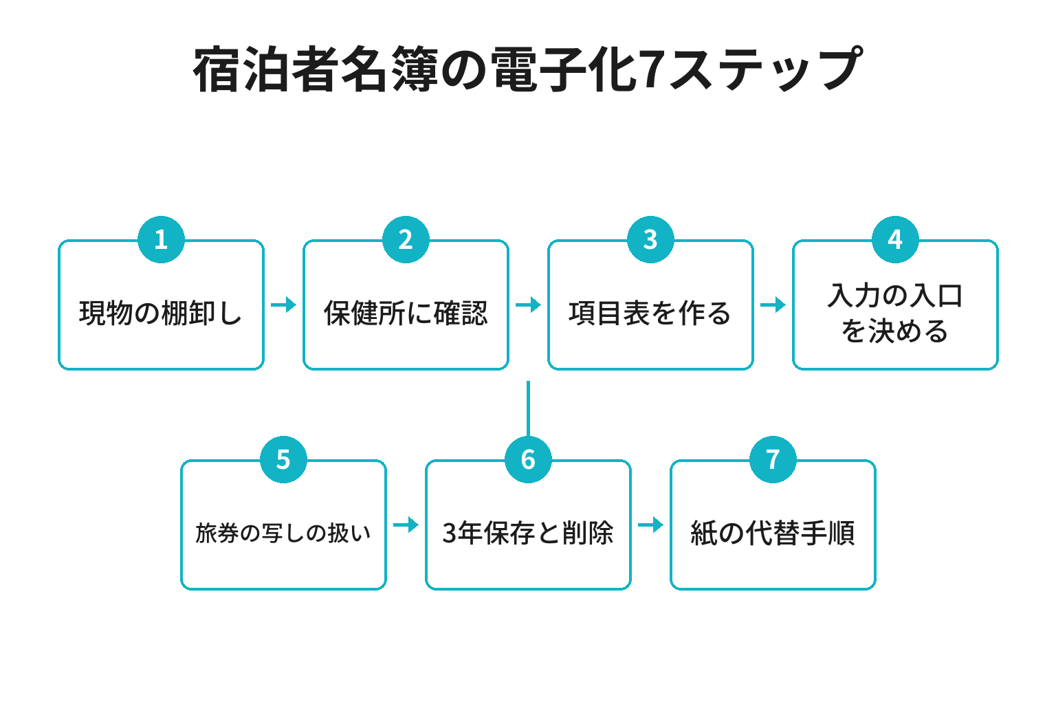 宿泊者名簿の電子化を進める7ステップのフロー図