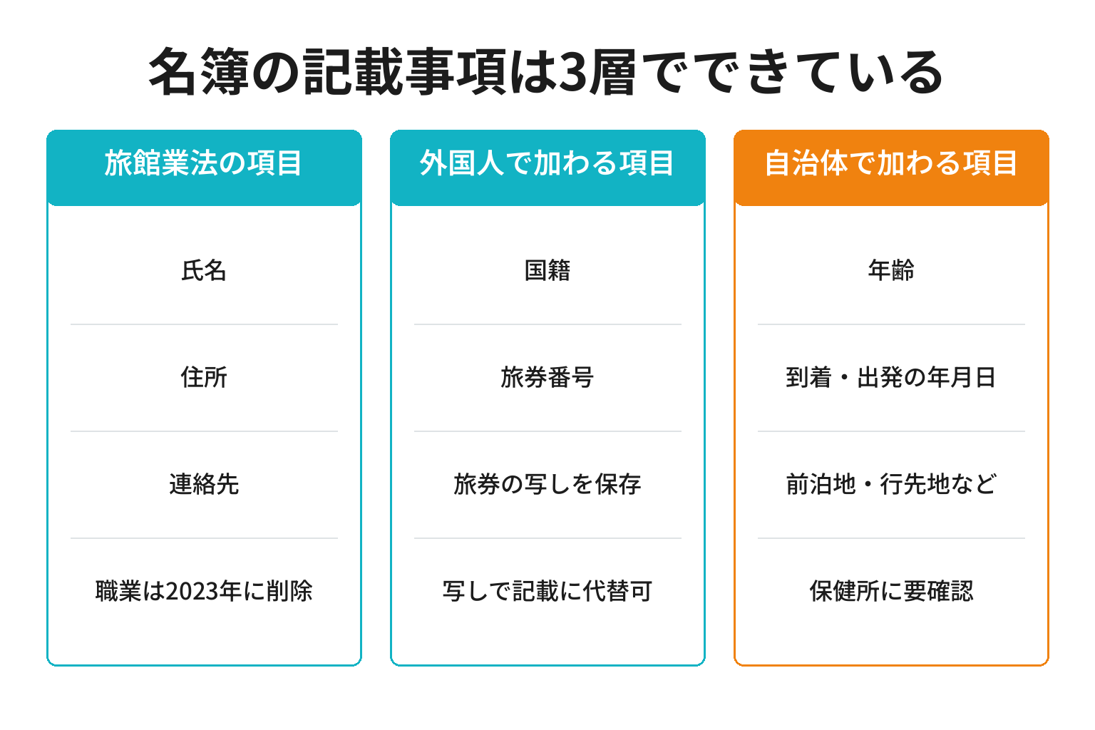 宿泊者名簿の記載事項を3層に分けて整理した図解
