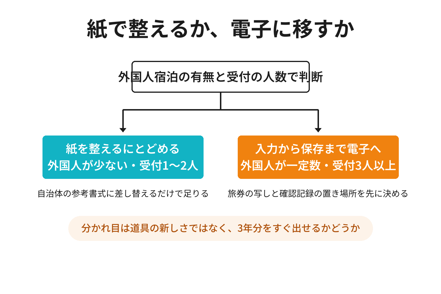 名簿を紙で整えるか電子に移すかの判断分岐の図解