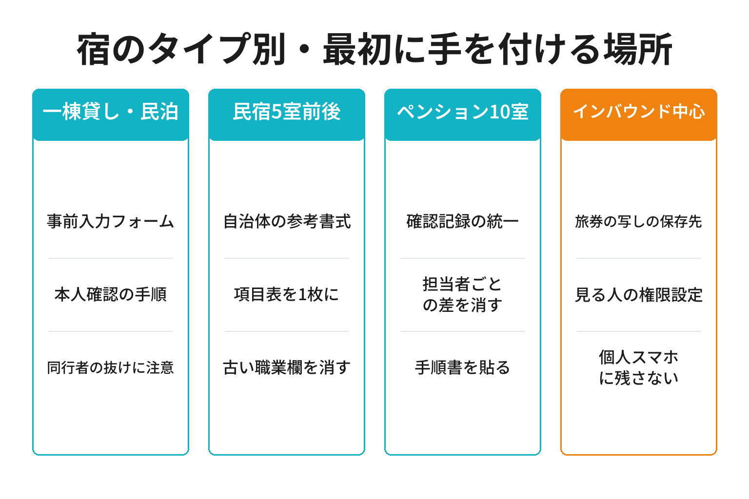 宿のタイプ別に宿泊者名簿の電子化の進め方を整理した図解