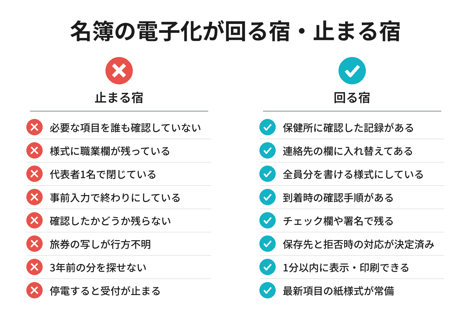 宿泊者名簿の電子化が回る宿・止まる宿の違いのチェックリスト図解