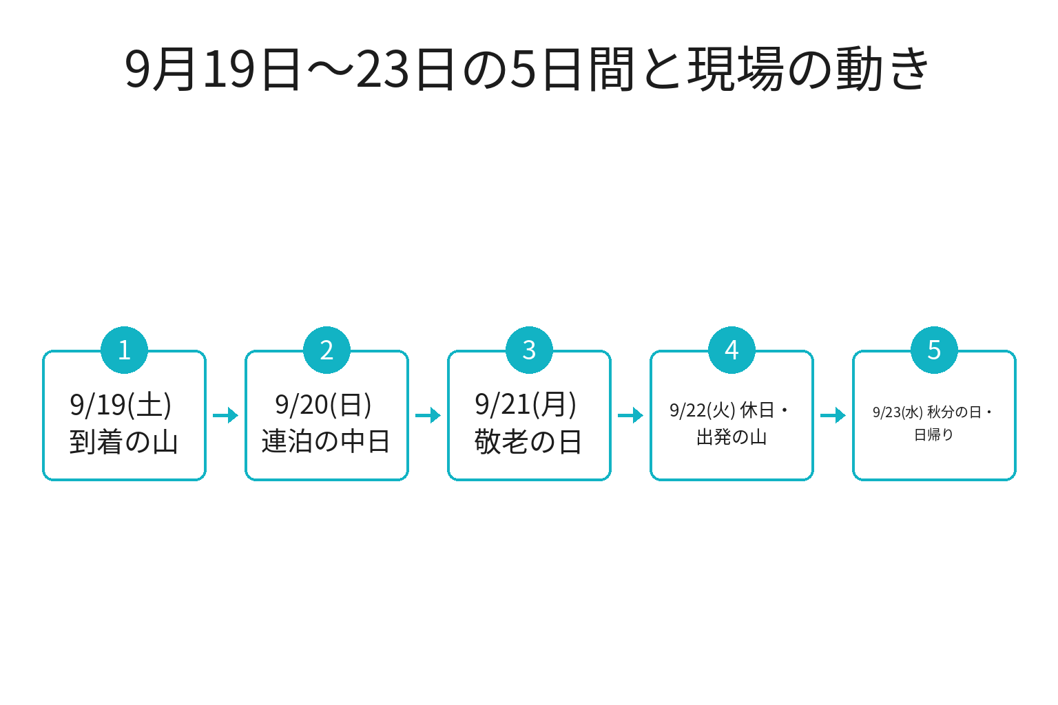 2026年シルバーウィーク5日間の暦と現場の動きを示す図解