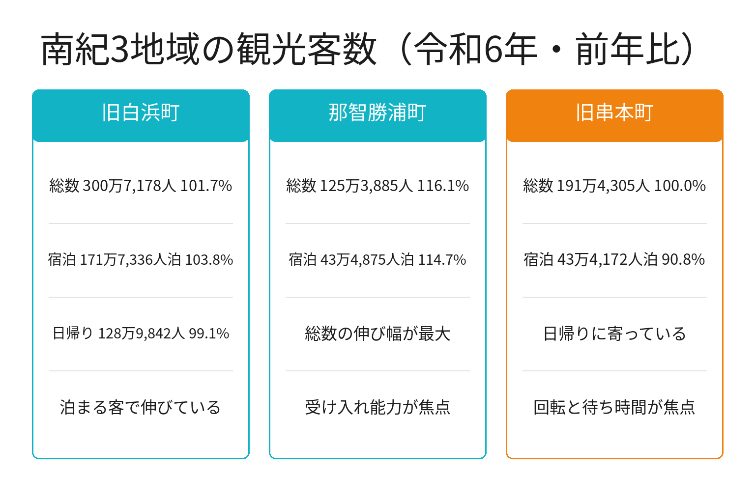 南紀3地域の観光客数と宿泊客数の前年比を比較した図解