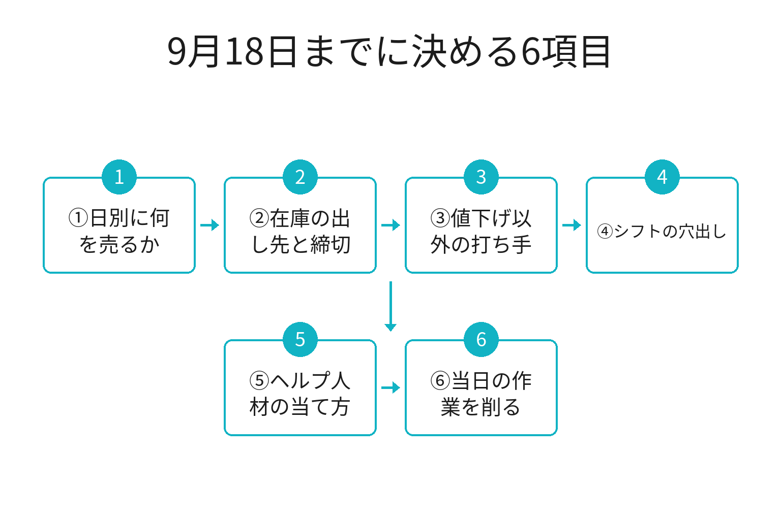 連休前に決める6項目のフロー図