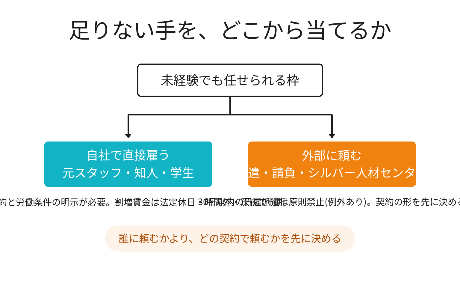 短期のヘルプ人材を自社で雇うか外部に頼むかの判断図解