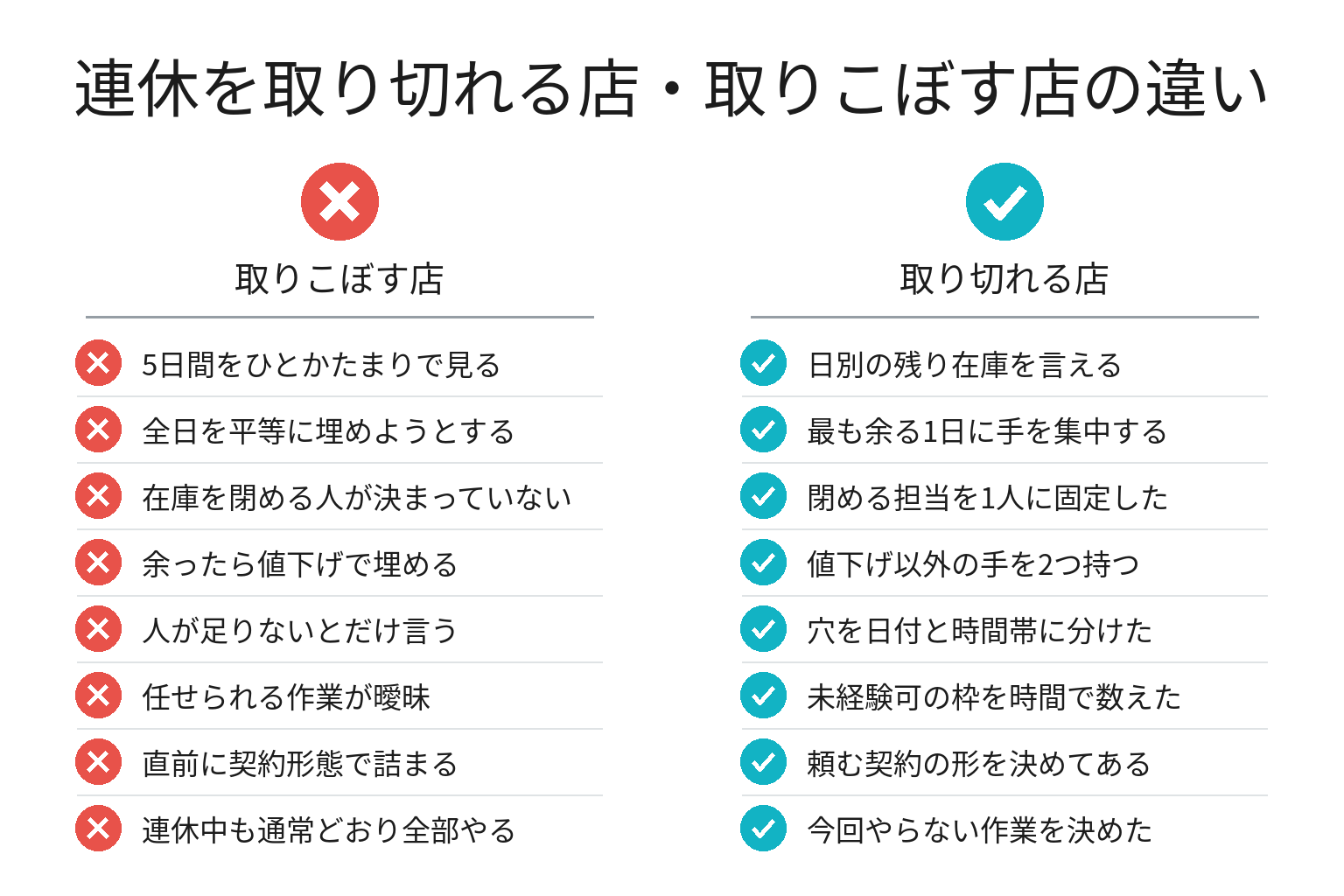 連休を取り切れる店・取りこぼす店の違いのチェックリスト図解