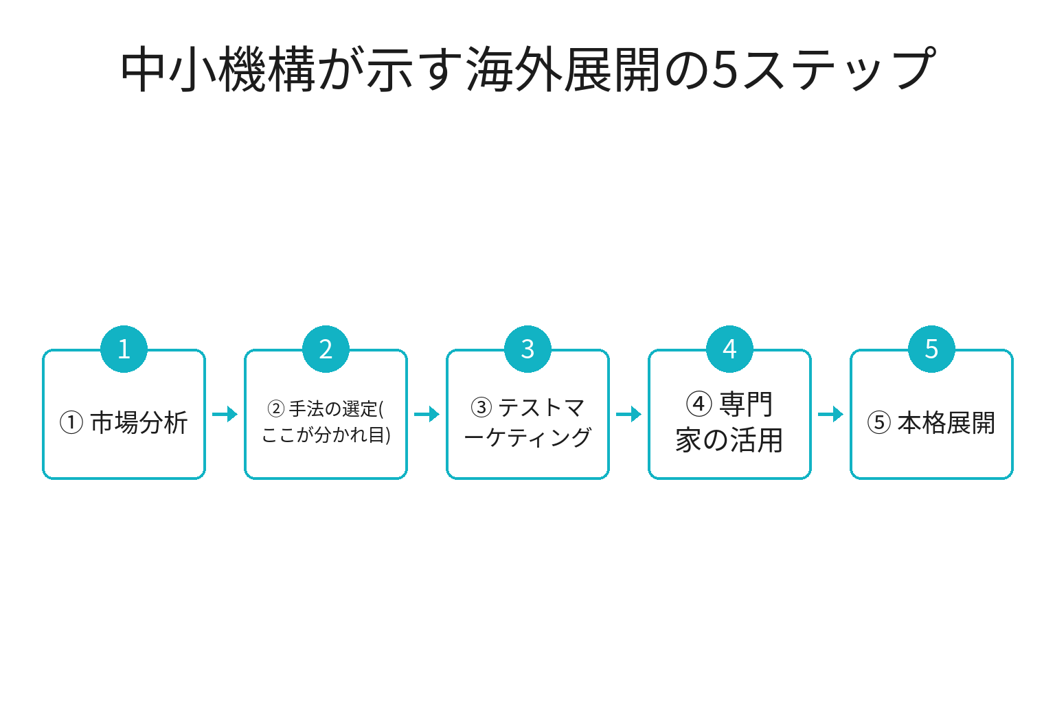 中小機構が示す海外展開の5ステップのフロー図