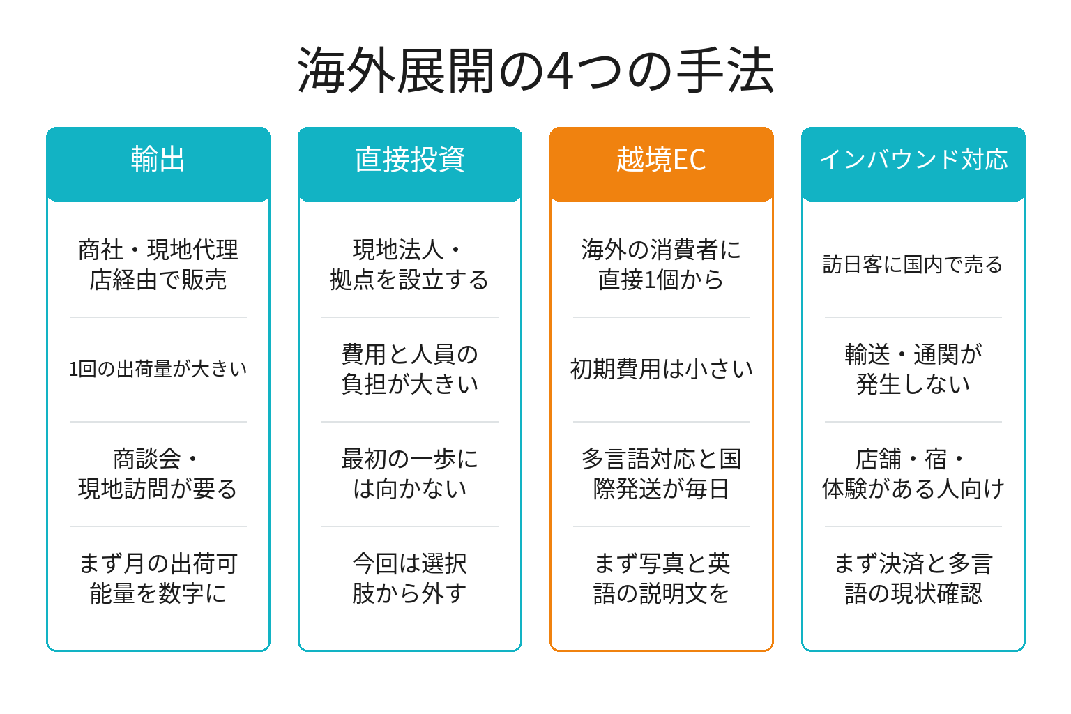 海外展開の4つの手法を比較した図解