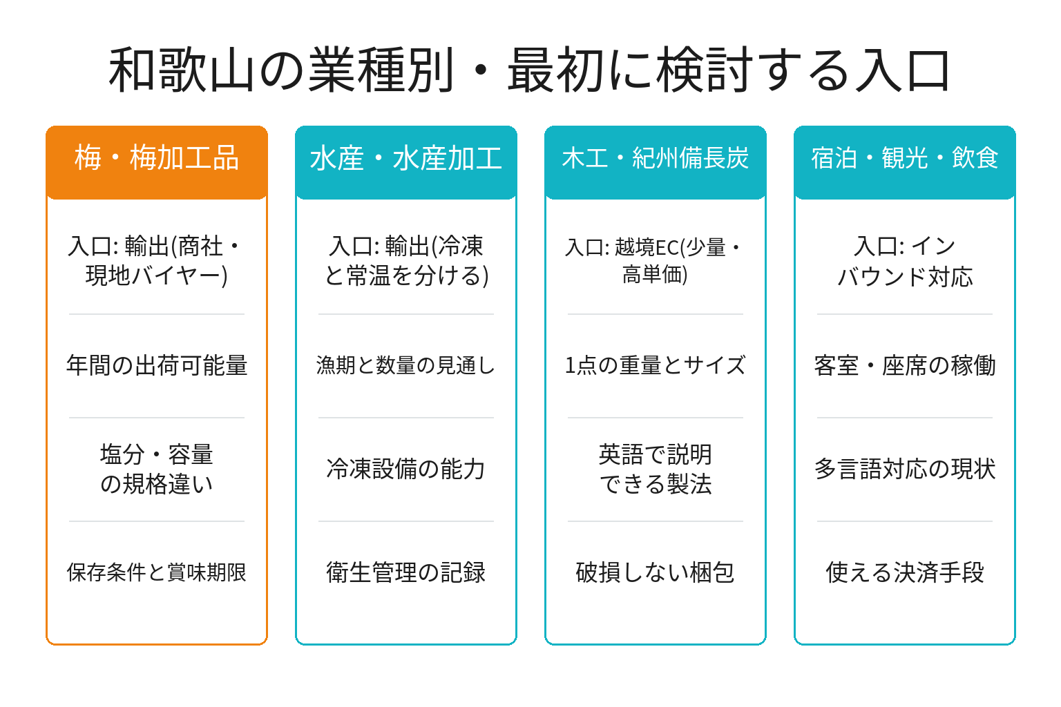 和歌山の業種別に海外展開の入口を整理した図解