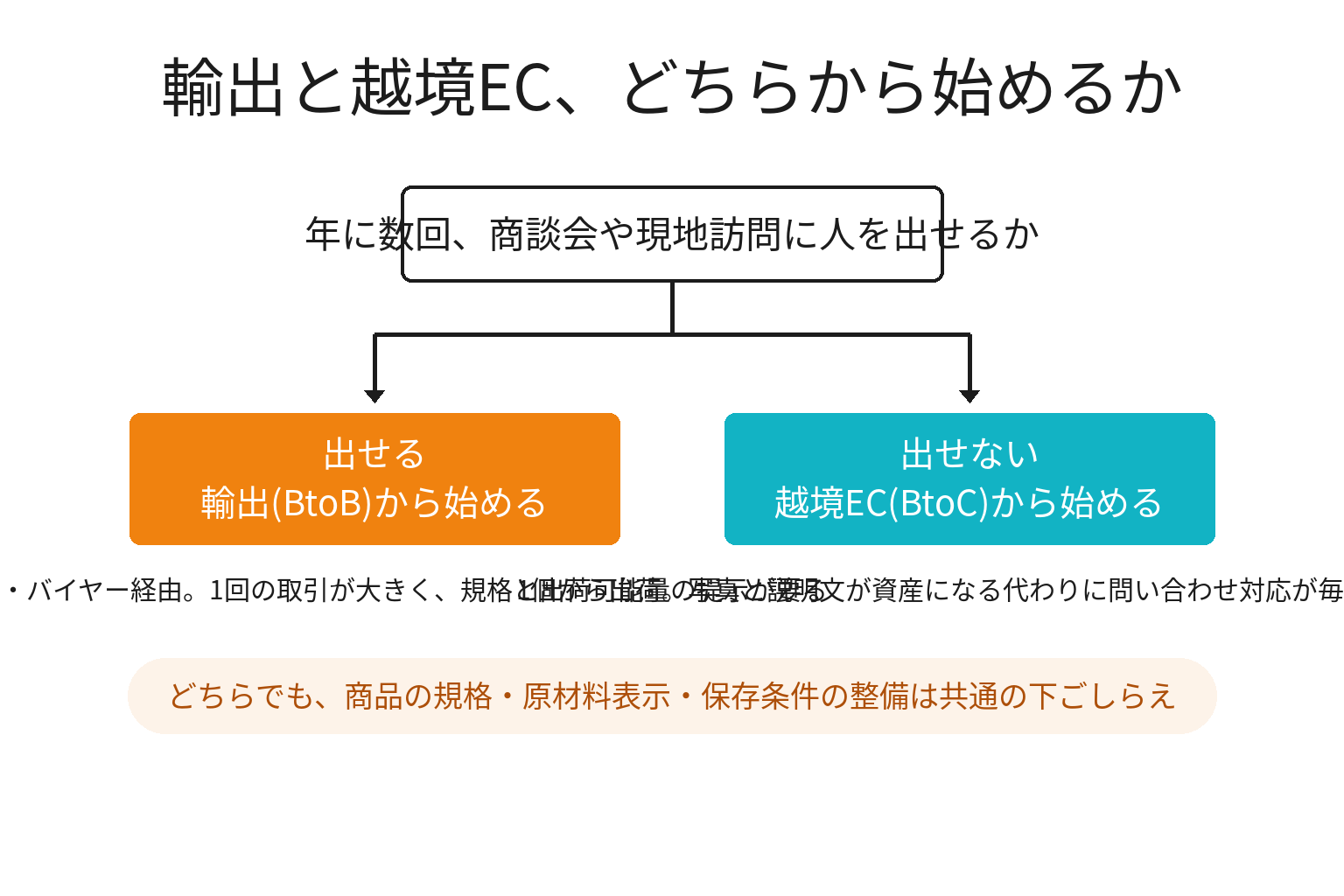 輸出と越境ECのどちらから始めるかを分ける分岐図解