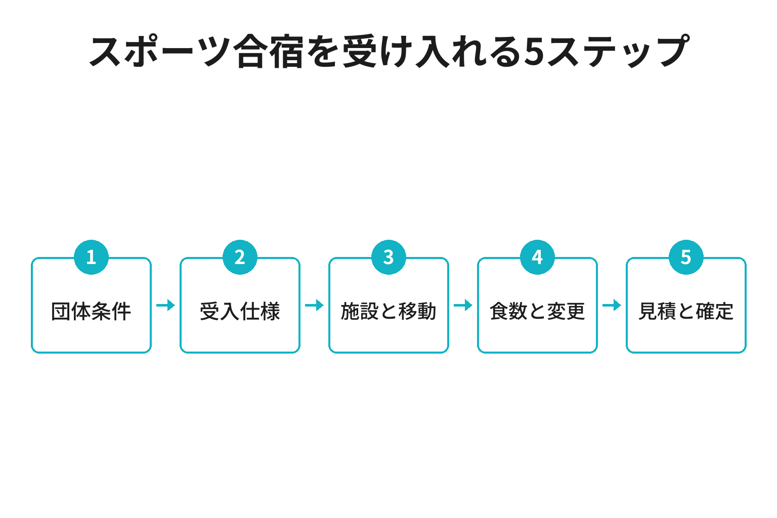 スポーツ合宿を誘致する宿が準備する5ステップ