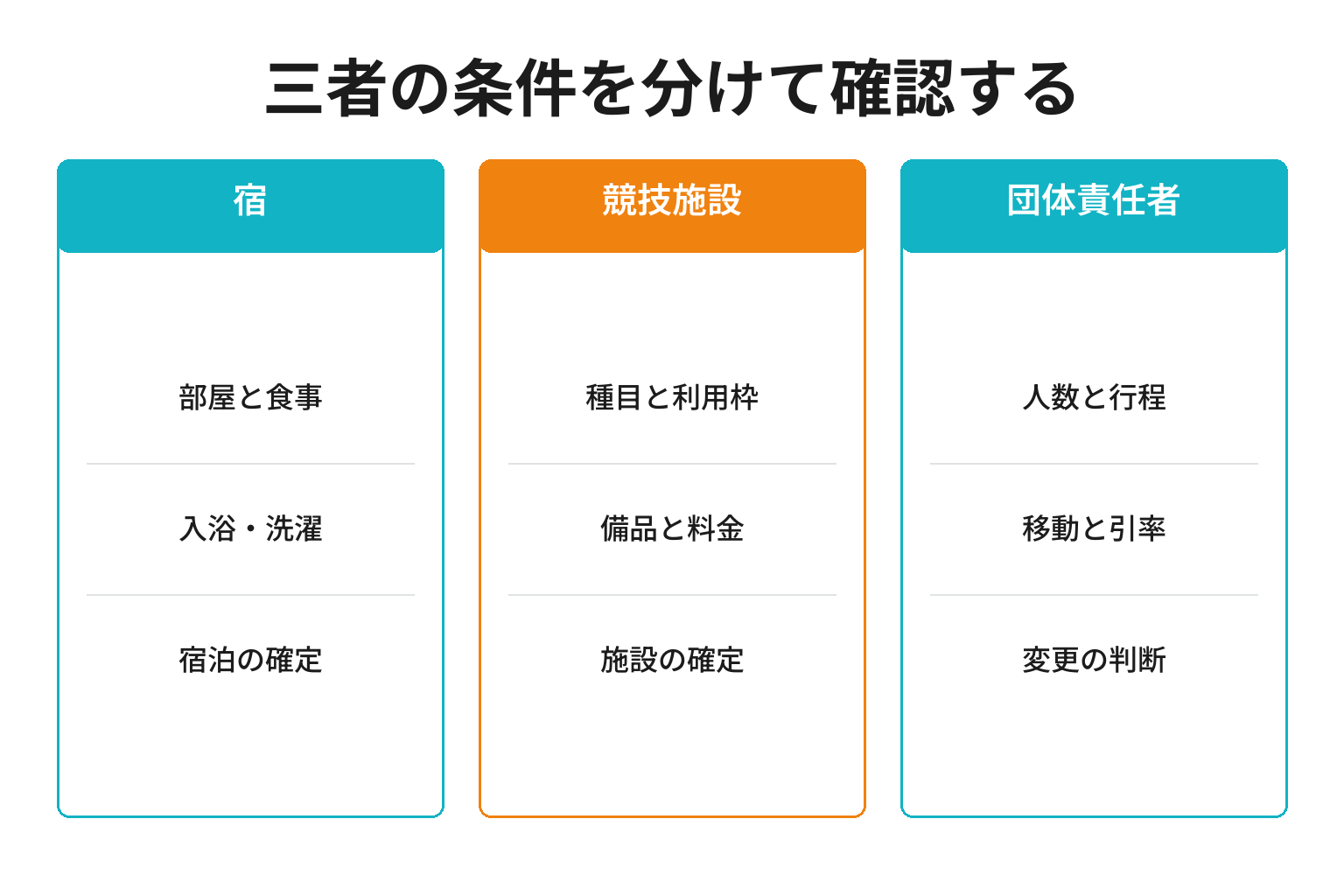 宿泊と練習施設と団体行程の確認を分ける図
