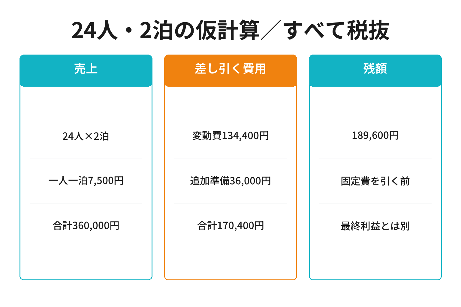 合宿の売上36万円から変動費と追加準備費を引く仮計算
