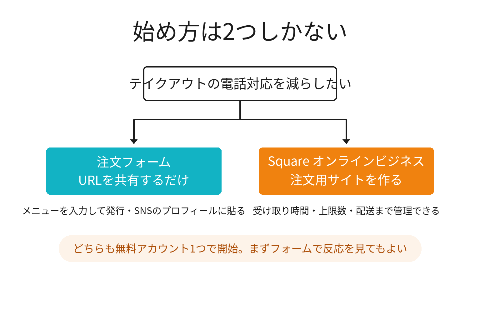 テイクアウトの事前注文を始める2つの入り口を比較した図解