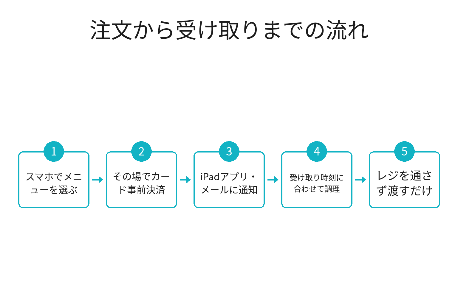 事前注文から受け取りまでの流れを示したフロー図