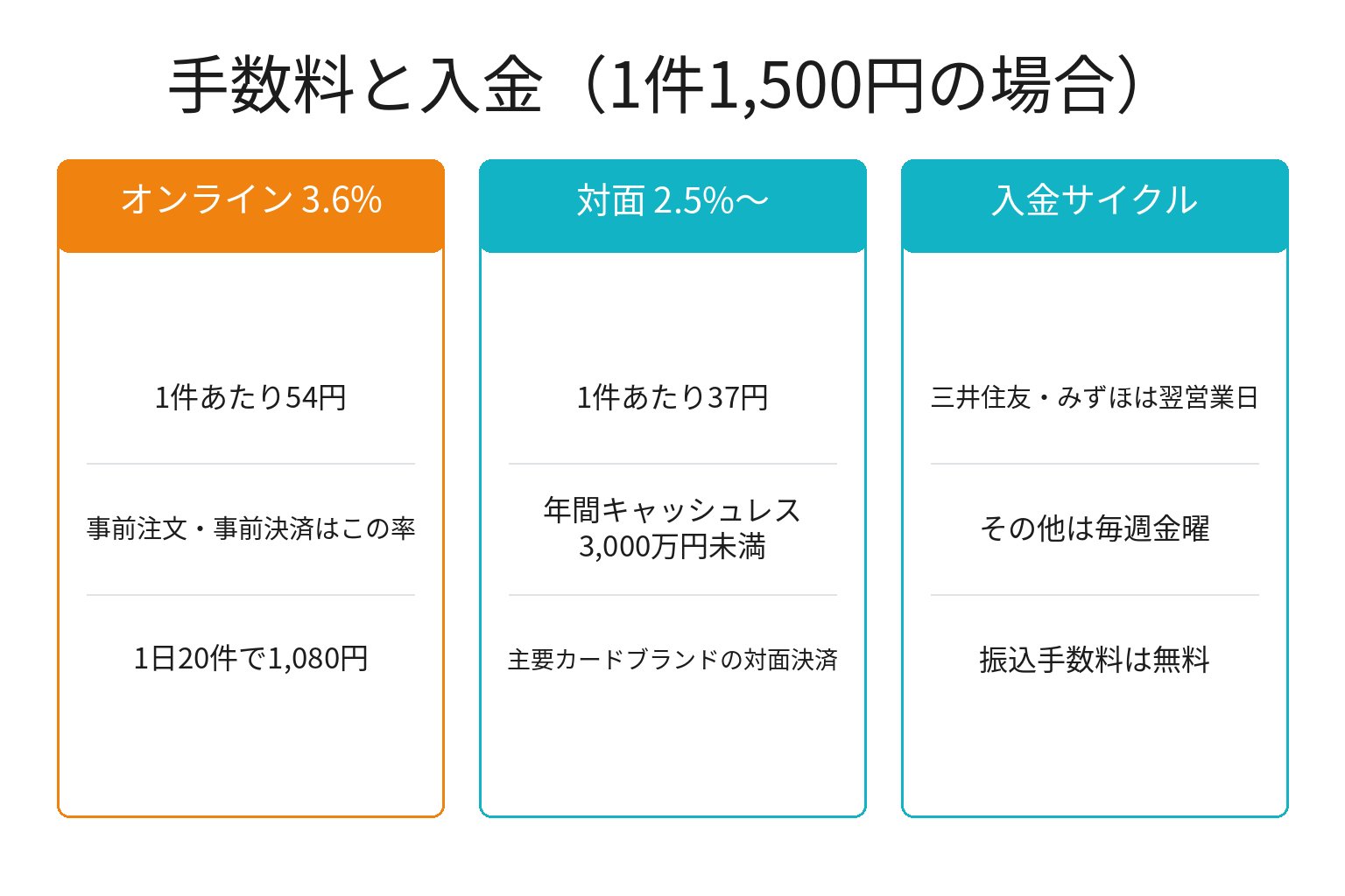 事前決済の手数料と入金サイクルを整理した図解