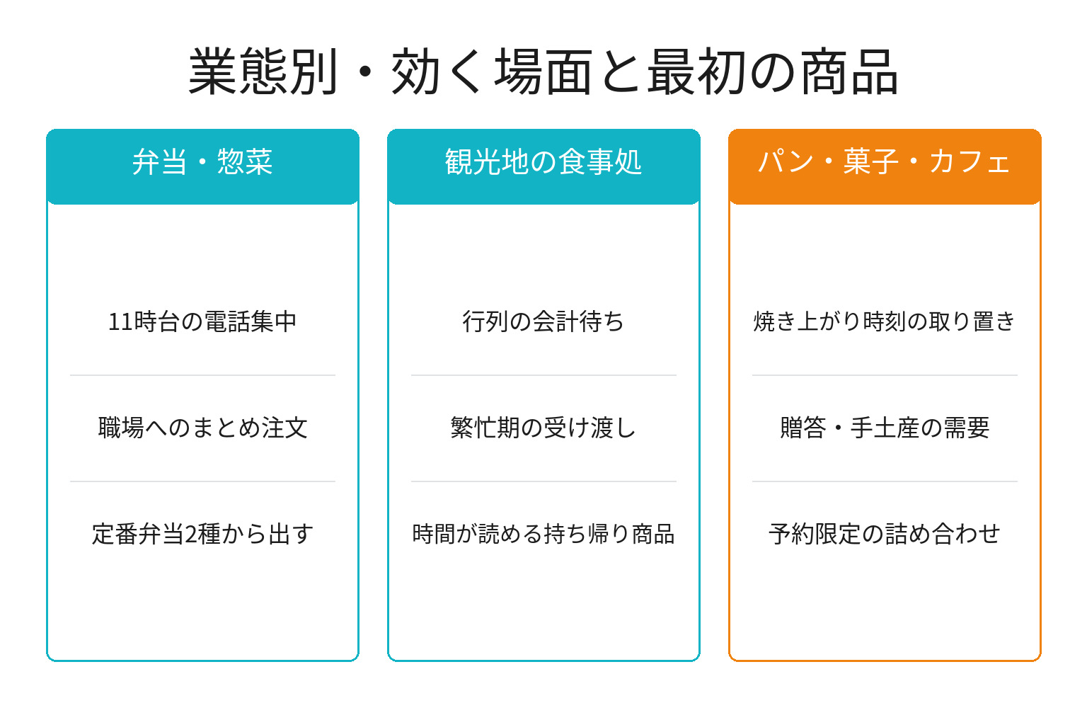 業態別に事前決済が効く場面を整理した図解
