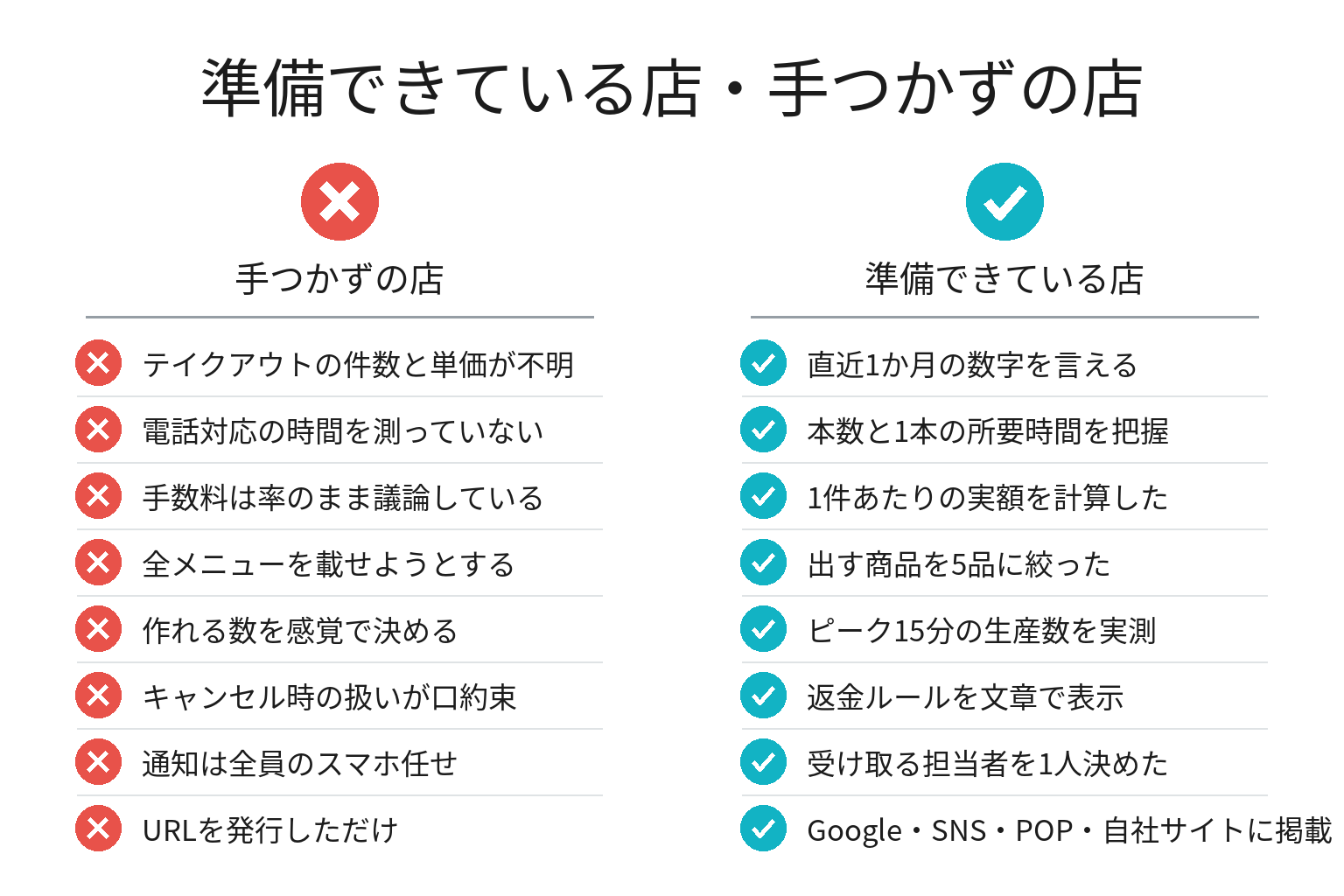 事前決済の準備ができている店・手つかずの店の違いのチェックリスト図解
