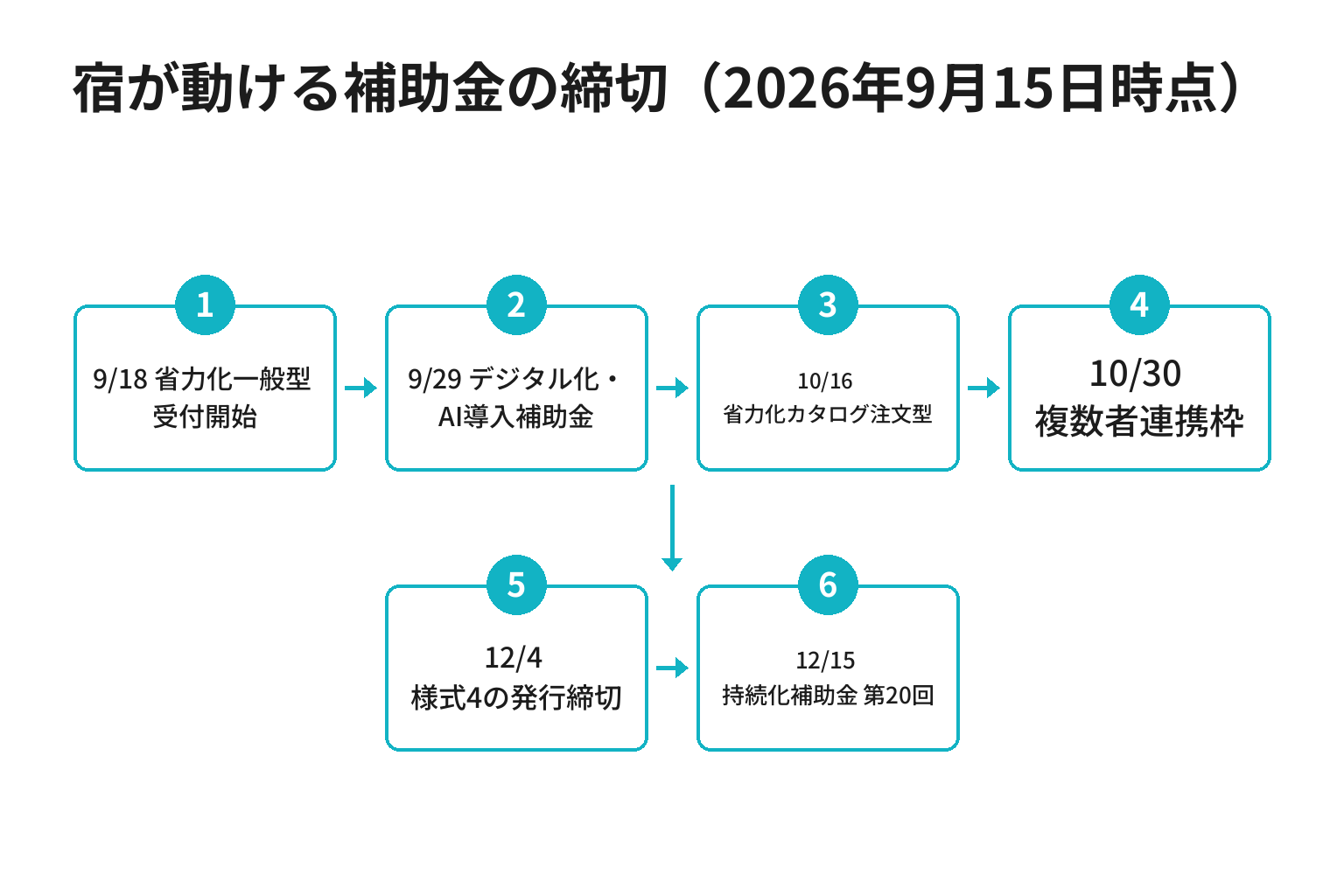 宿泊施設が使える補助金2026の締切を時系列で並べたカレンダー図